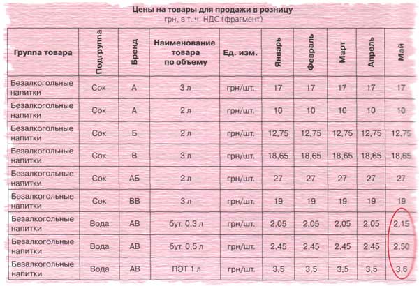 Цены на товары для продажи в розницу